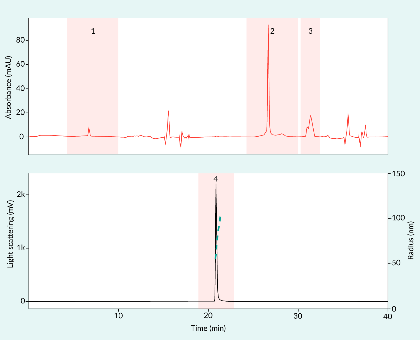 Representative PATfix LNP Switcher chromatogram of LNP-1.